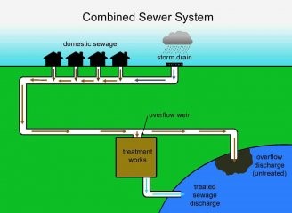 Combined Sewer System